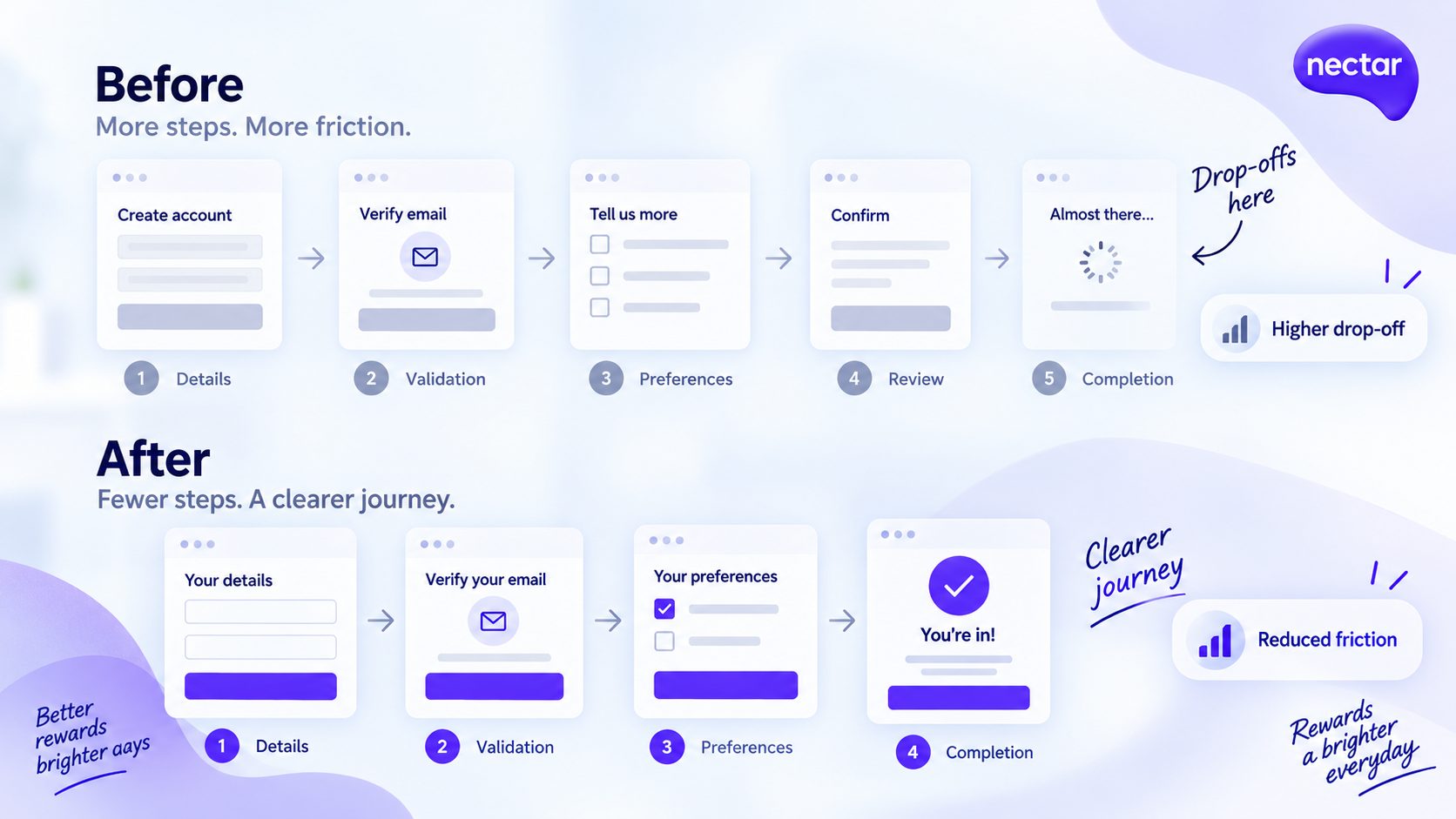 Before and after visual of the improved Nectar registration journey