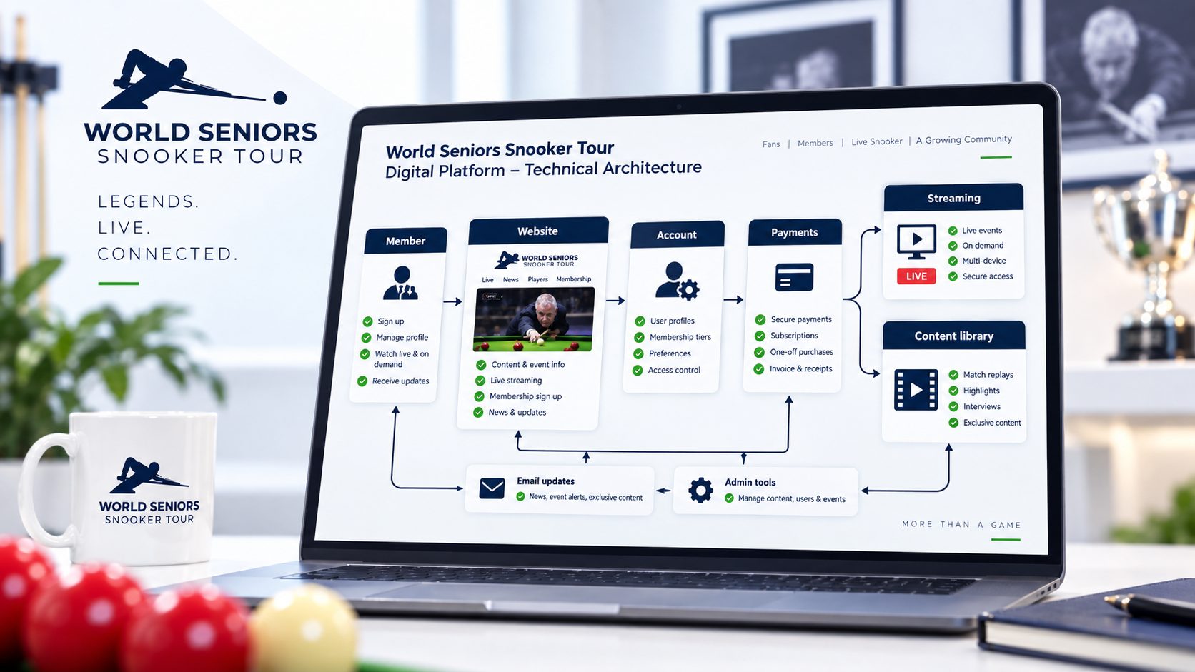 Technical architecture for the World Seniors Snooker Tour digital platform