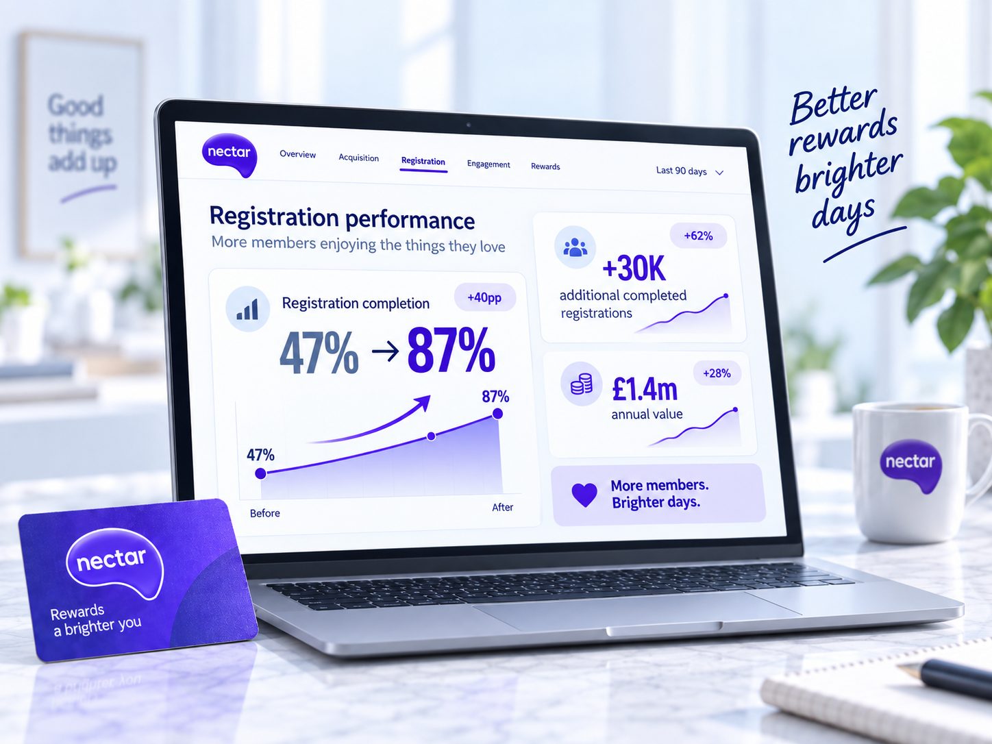 Nectar registration performance dashboard showing improved completion