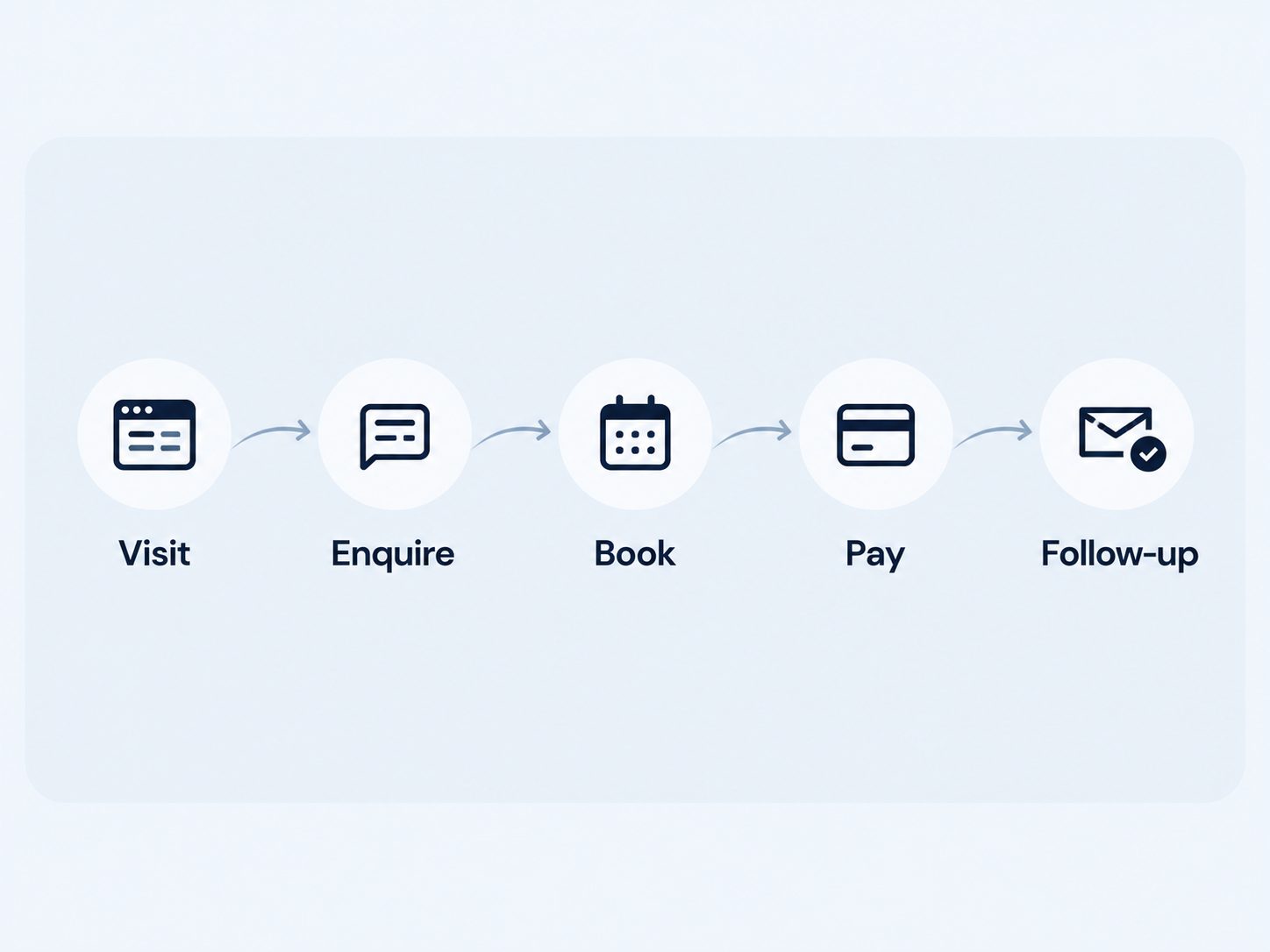 Simple customer journey from visit to enquiry, booking, payment and follow-up