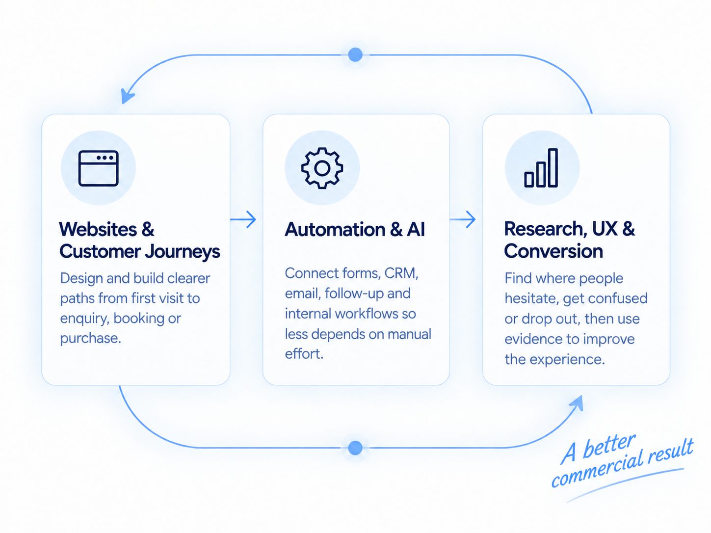 A circular service flow showing Websites & Customer Journeys, Automation & AI, and Research, UX & Conversion working together toward a better commercial result.